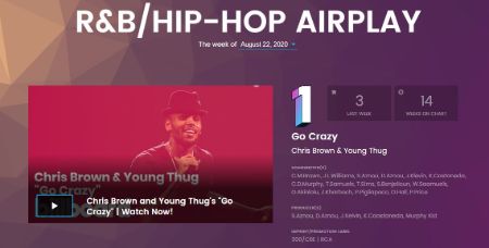 Chris Brown & Young Thug's 'Go Crazy' raches No.1 on R&B/Hip-Hop Airplay.